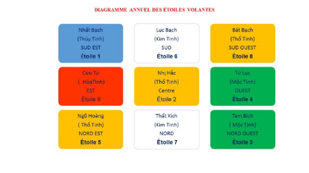 Le diagramme annuel des étoiles volantes 2016