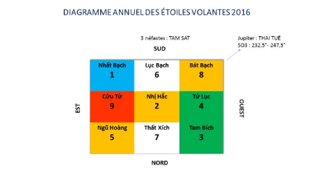 Le diagramme annuel des étoiles volantes 2016 1